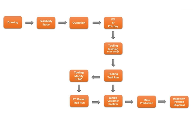 Zinc Die Cast Manufacturing Process