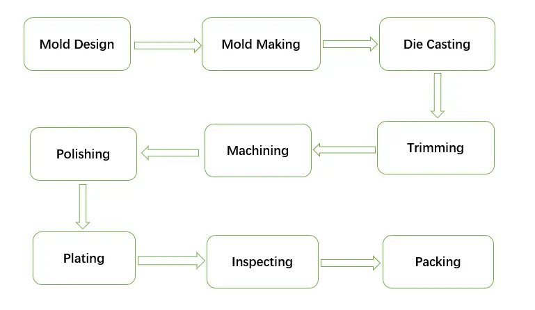 Zinc Die Cast Manufacturing Process