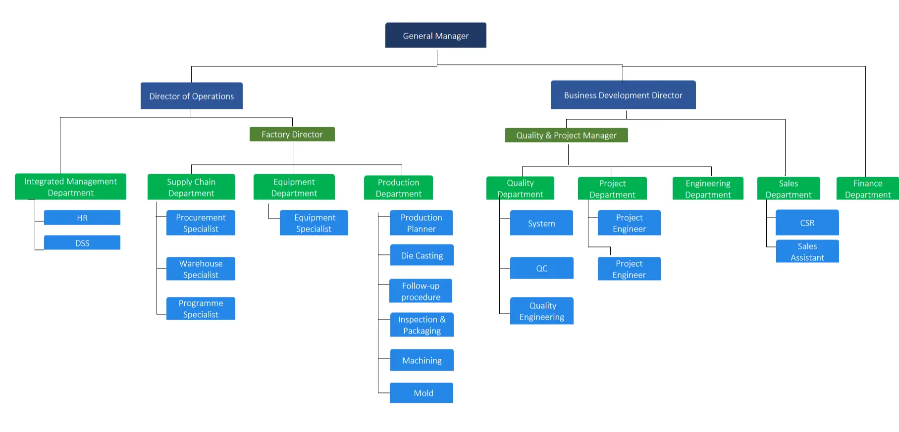 Eesson Company Structure