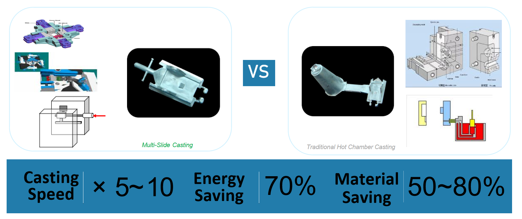 Multi Slide Casting vs Traditional Casting