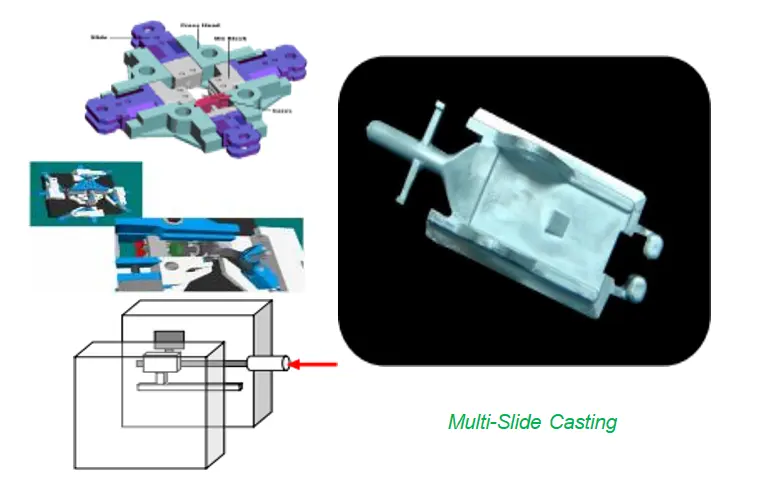 What is Multi Slide Die Casting?